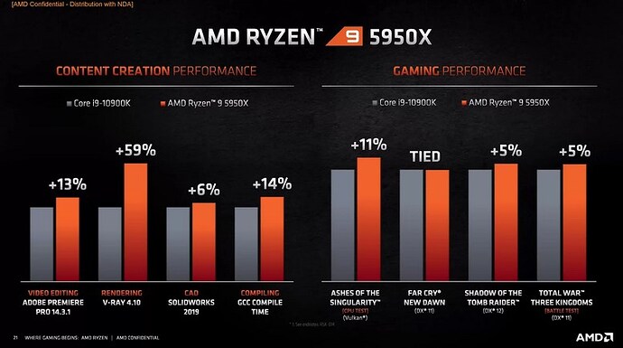 AMD Ryzen 5000 vs Intel